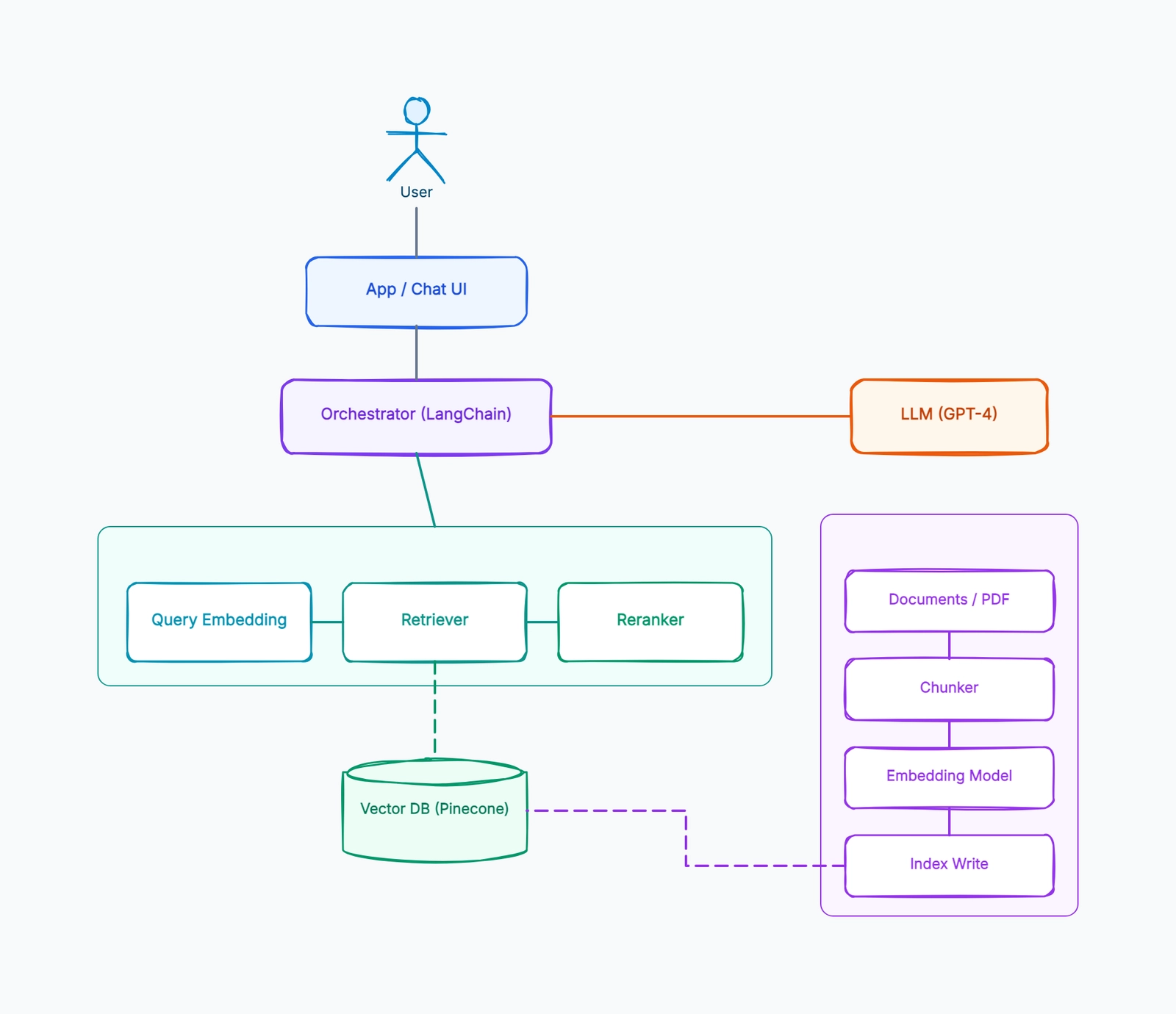 RAG Architecture