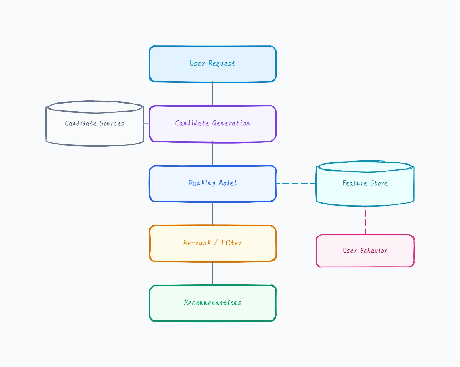 Recommendation System Architecture