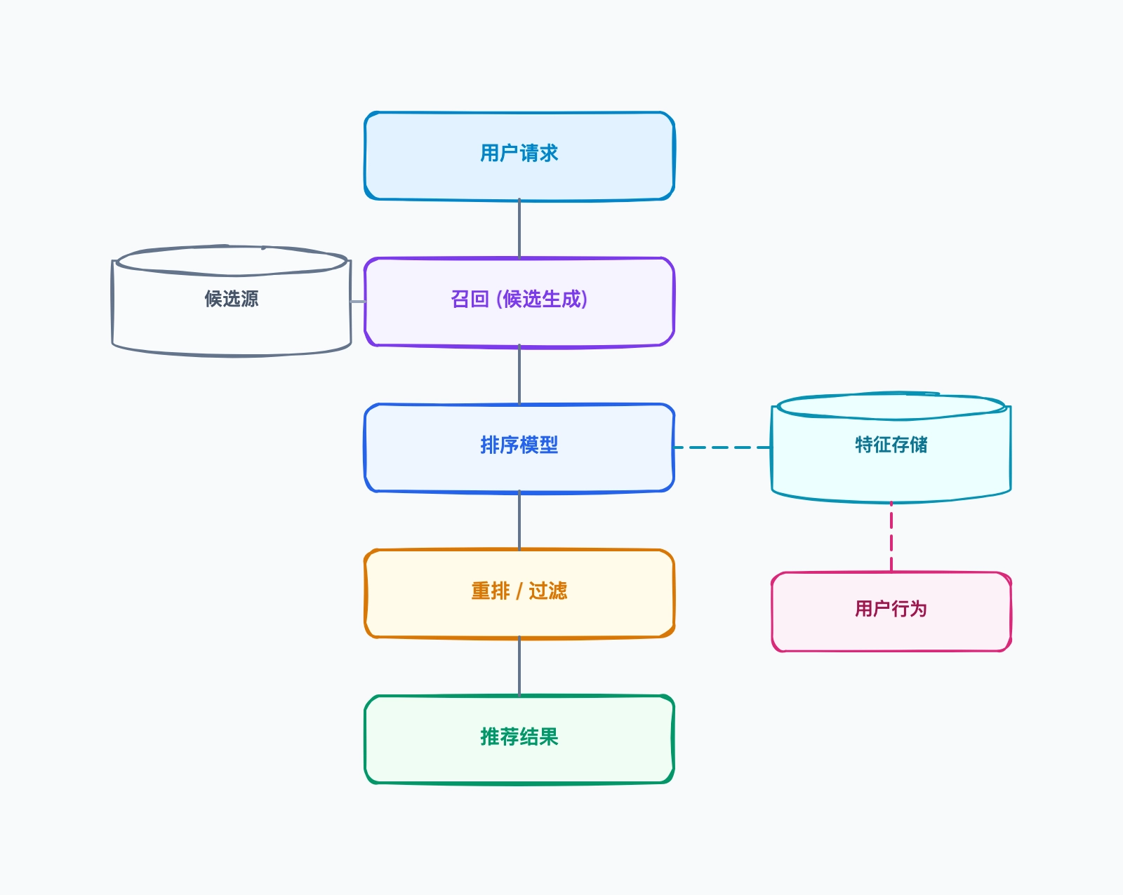 推荐系统架构