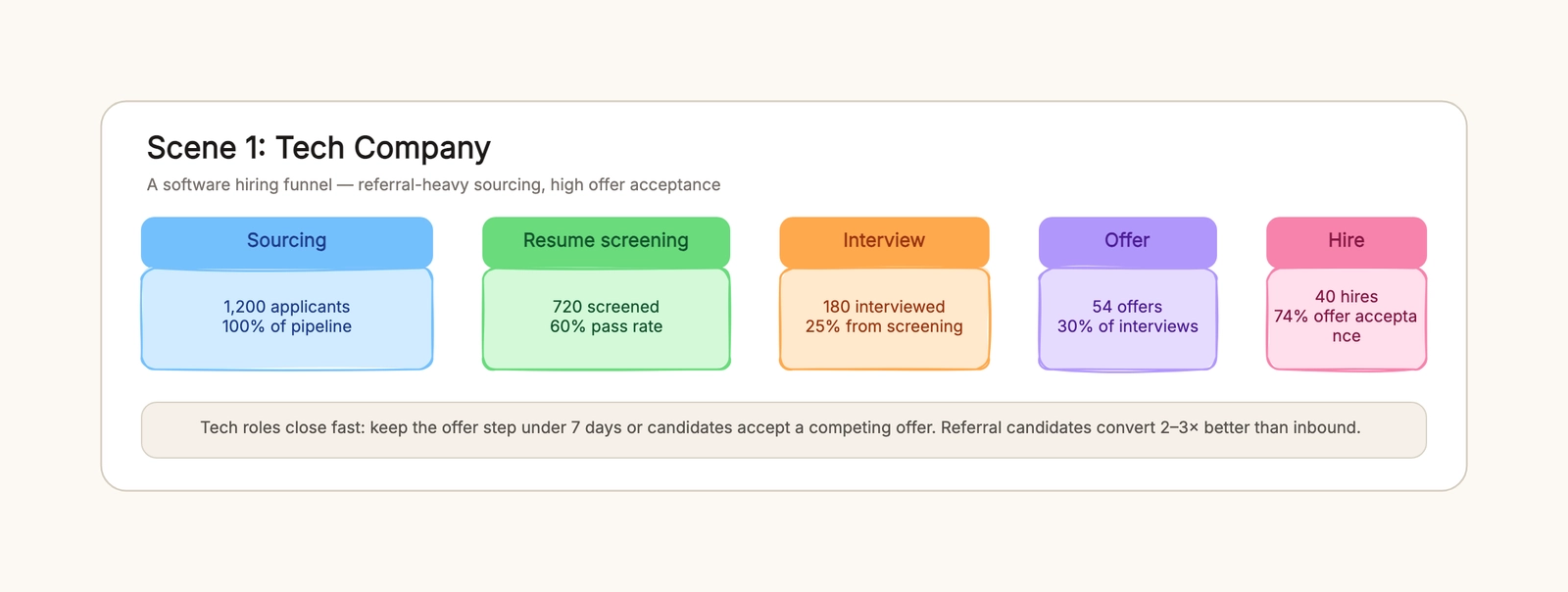 Recruiting Pipeline Template