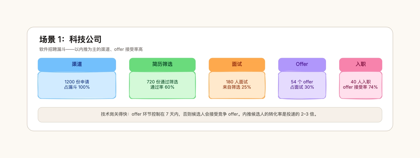 招聘漏斗模板