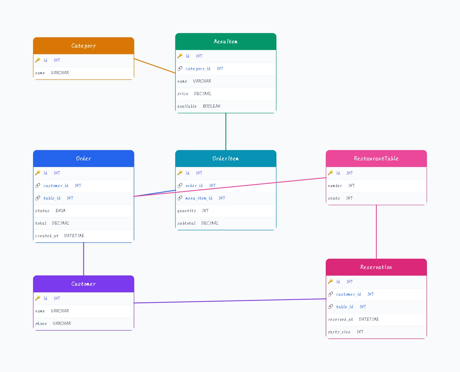 Restaurant Database Schema