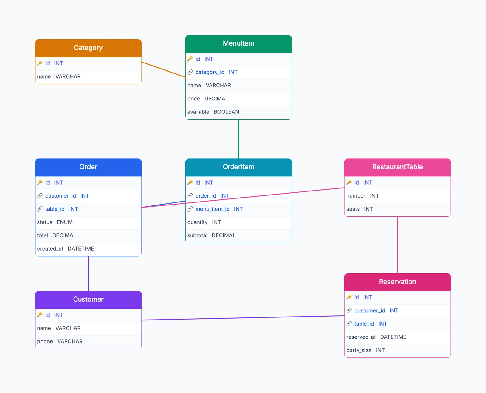Restaurant Database Schema