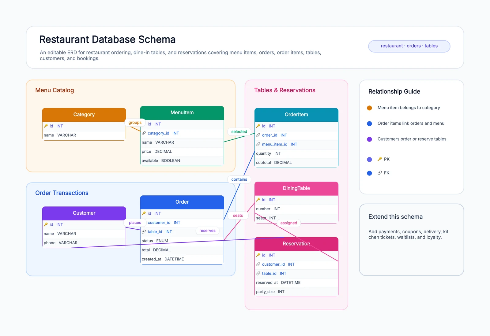 Restaurant Database Schema