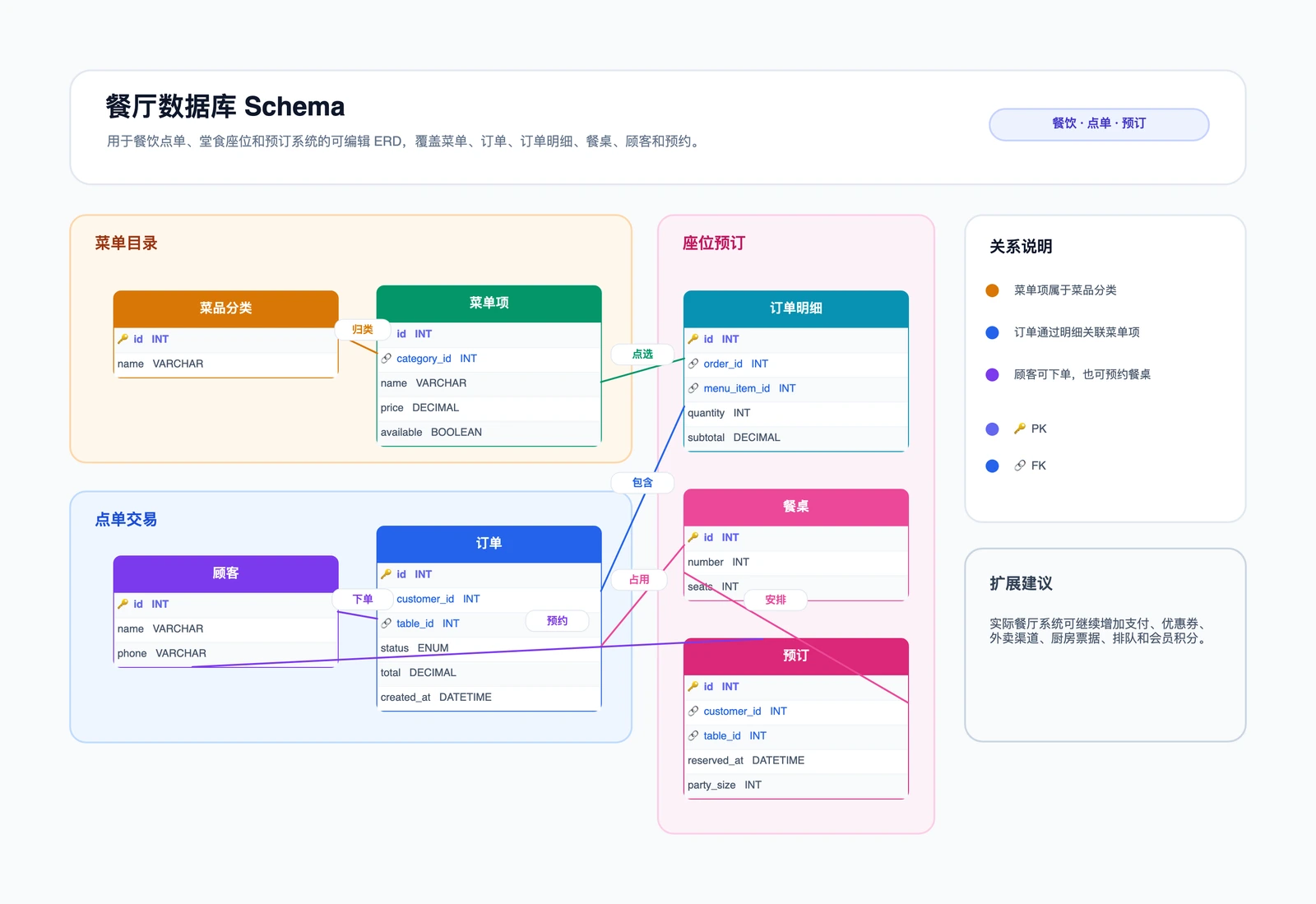 餐厅数据库 Schema