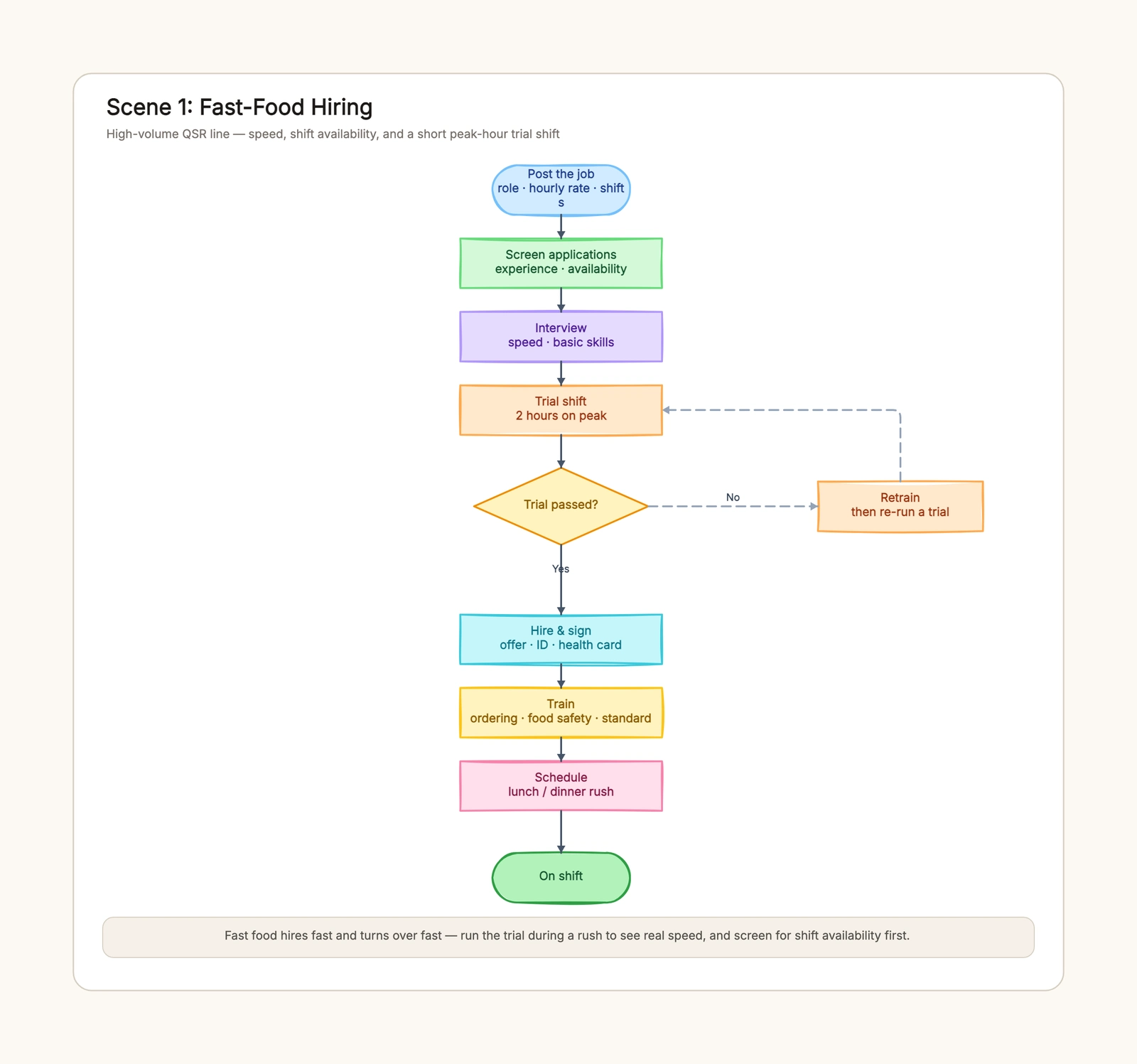 Restaurant Hiring Process Template