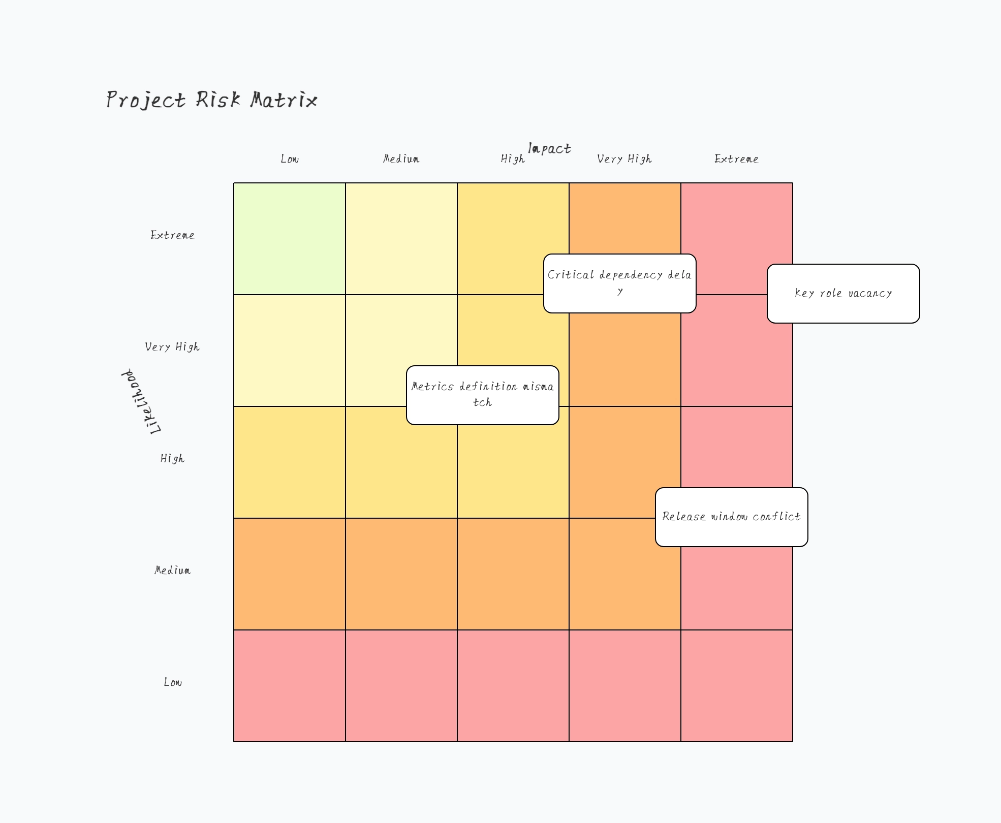 Risk matrix