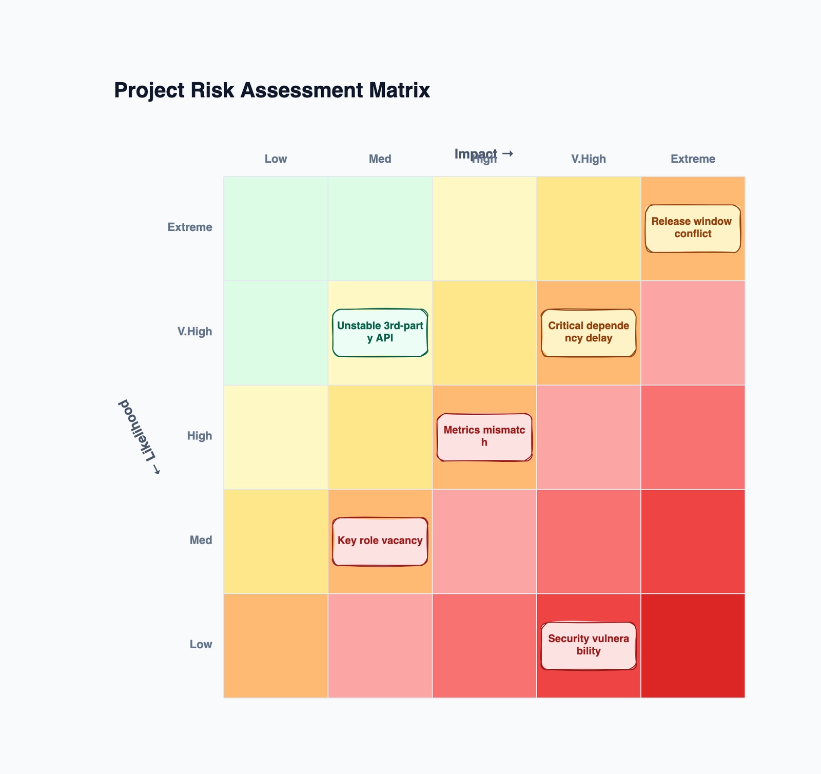 Risk matrix
