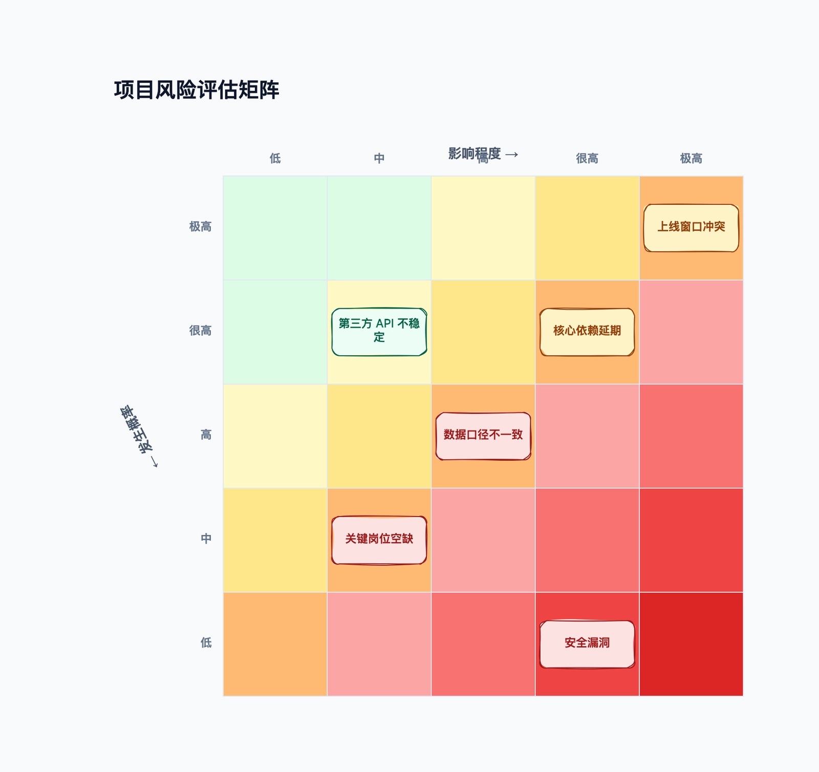 风险矩阵