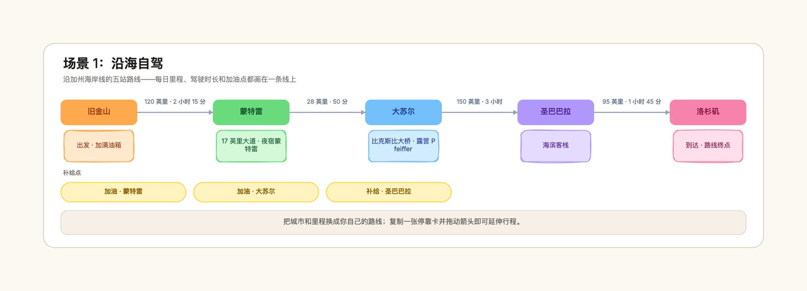 自驾游规划