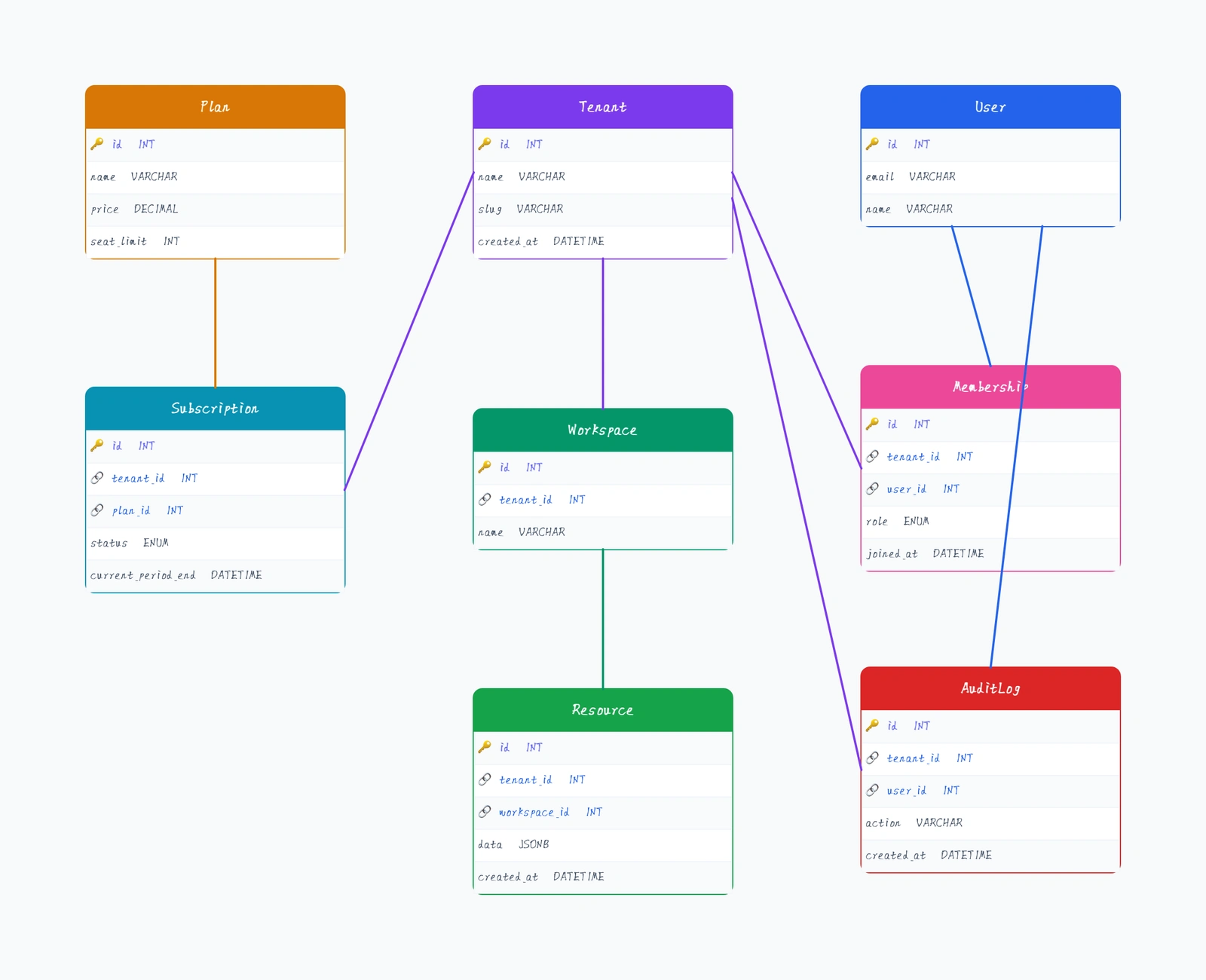 SaaS Multi-Tenant Database Schema