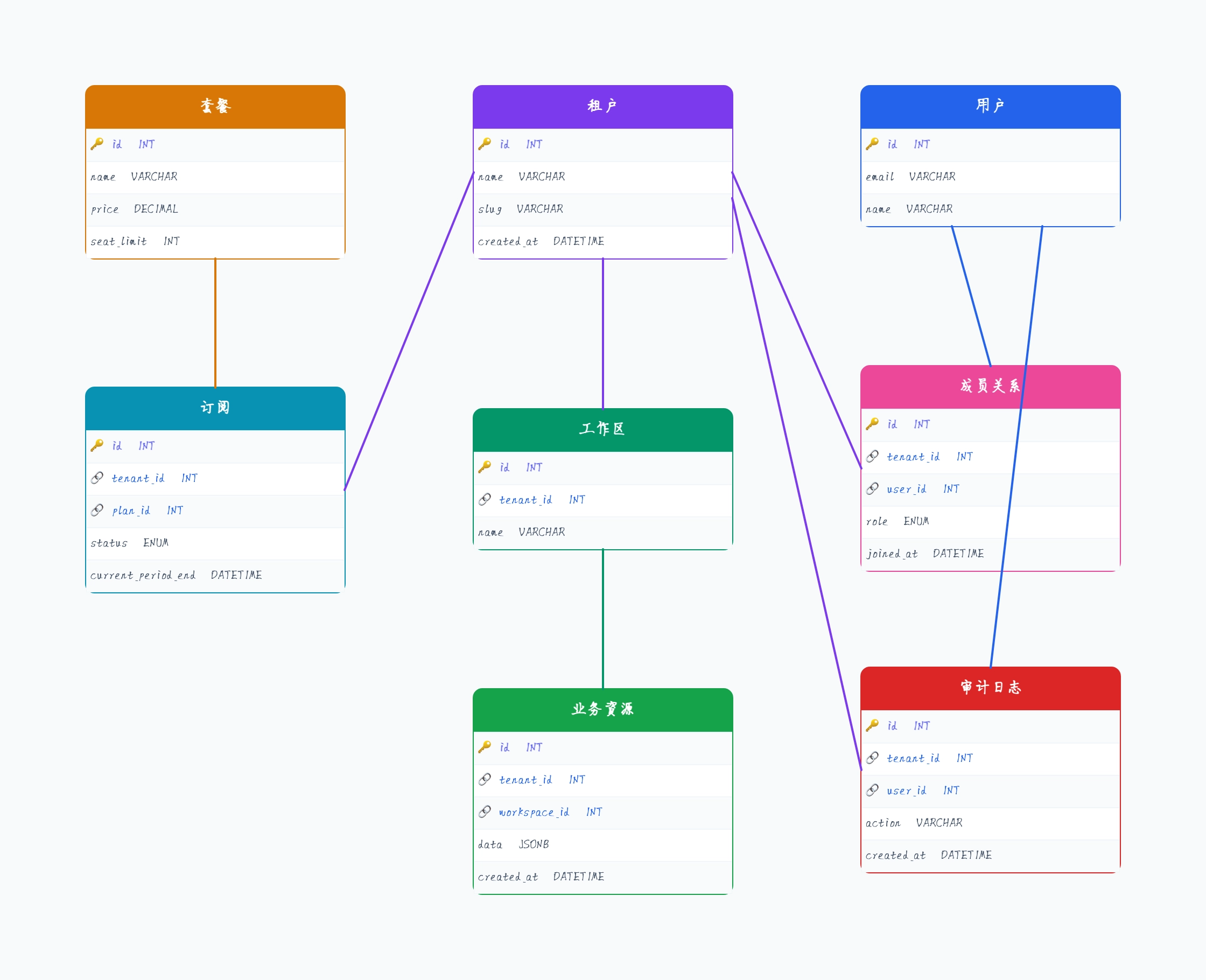 SaaS 多租户数据库 Schema