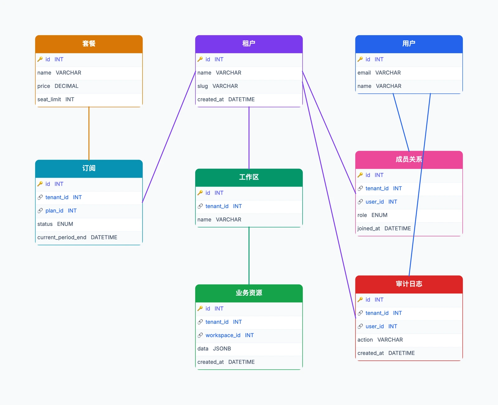 SaaS 多租户数据库 Schema