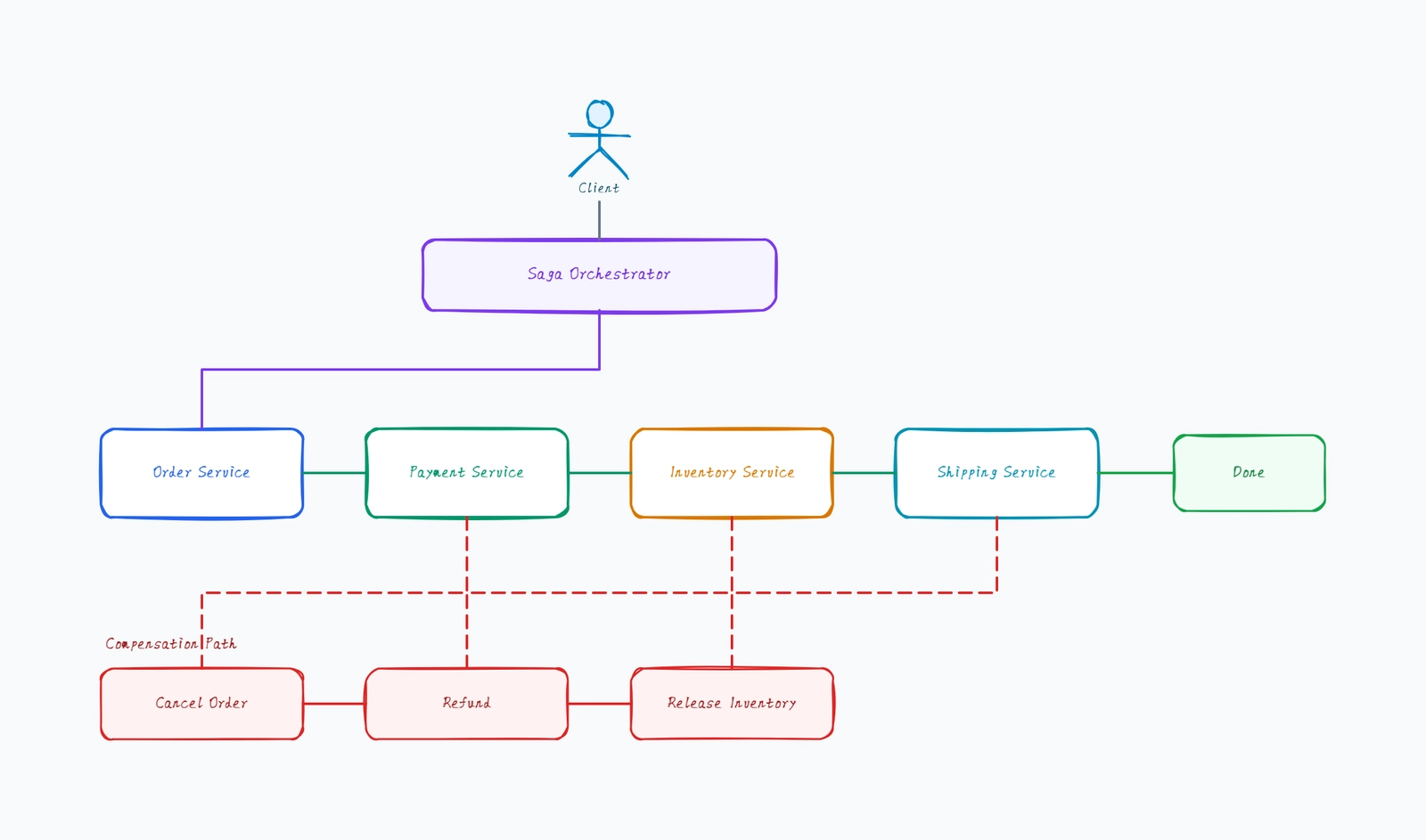 Saga Pattern Architecture