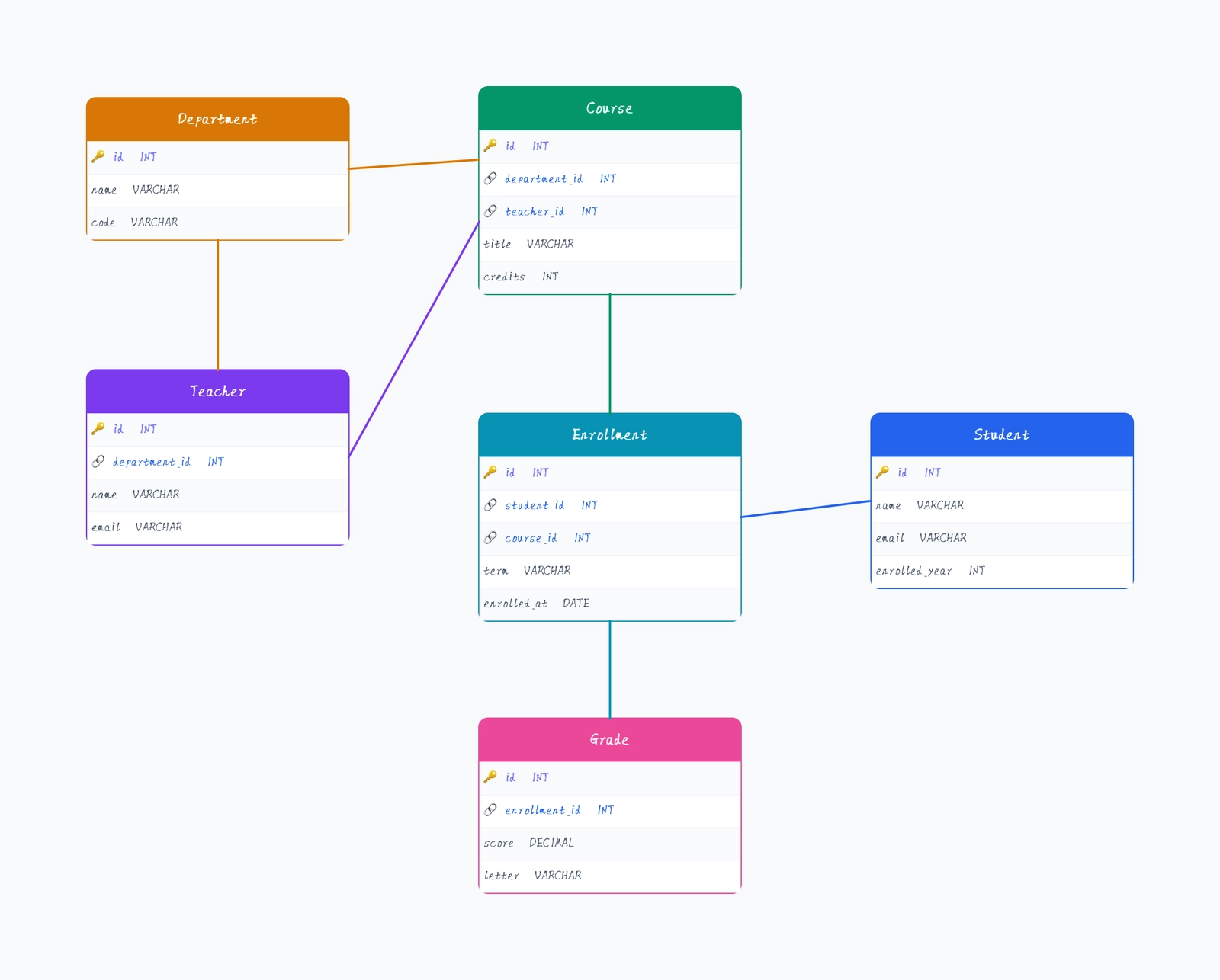 School Management Database Design