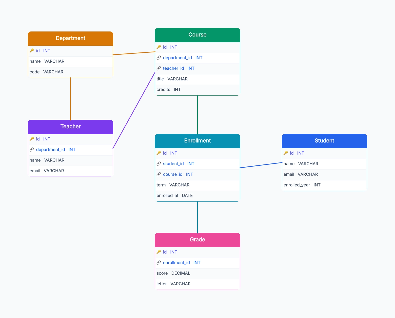 School Management Database Design