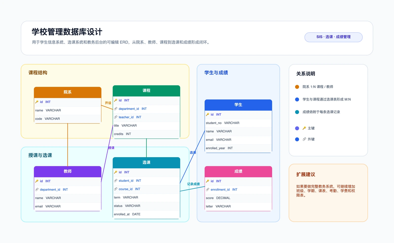 学校管理数据库设计