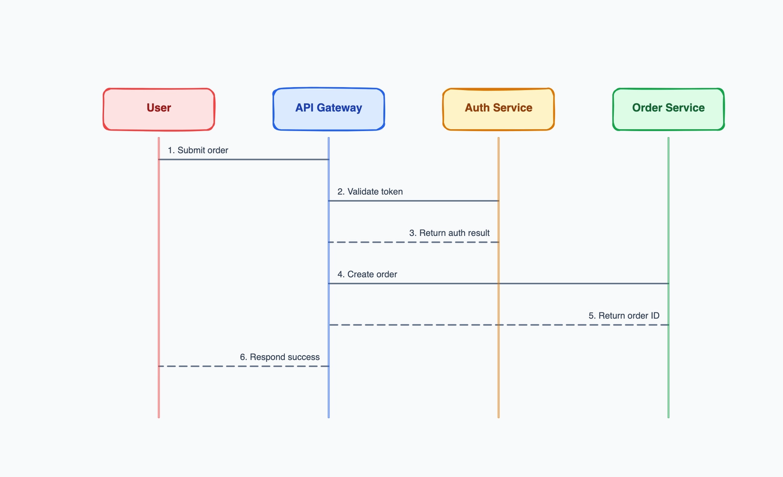 Sequence diagram
