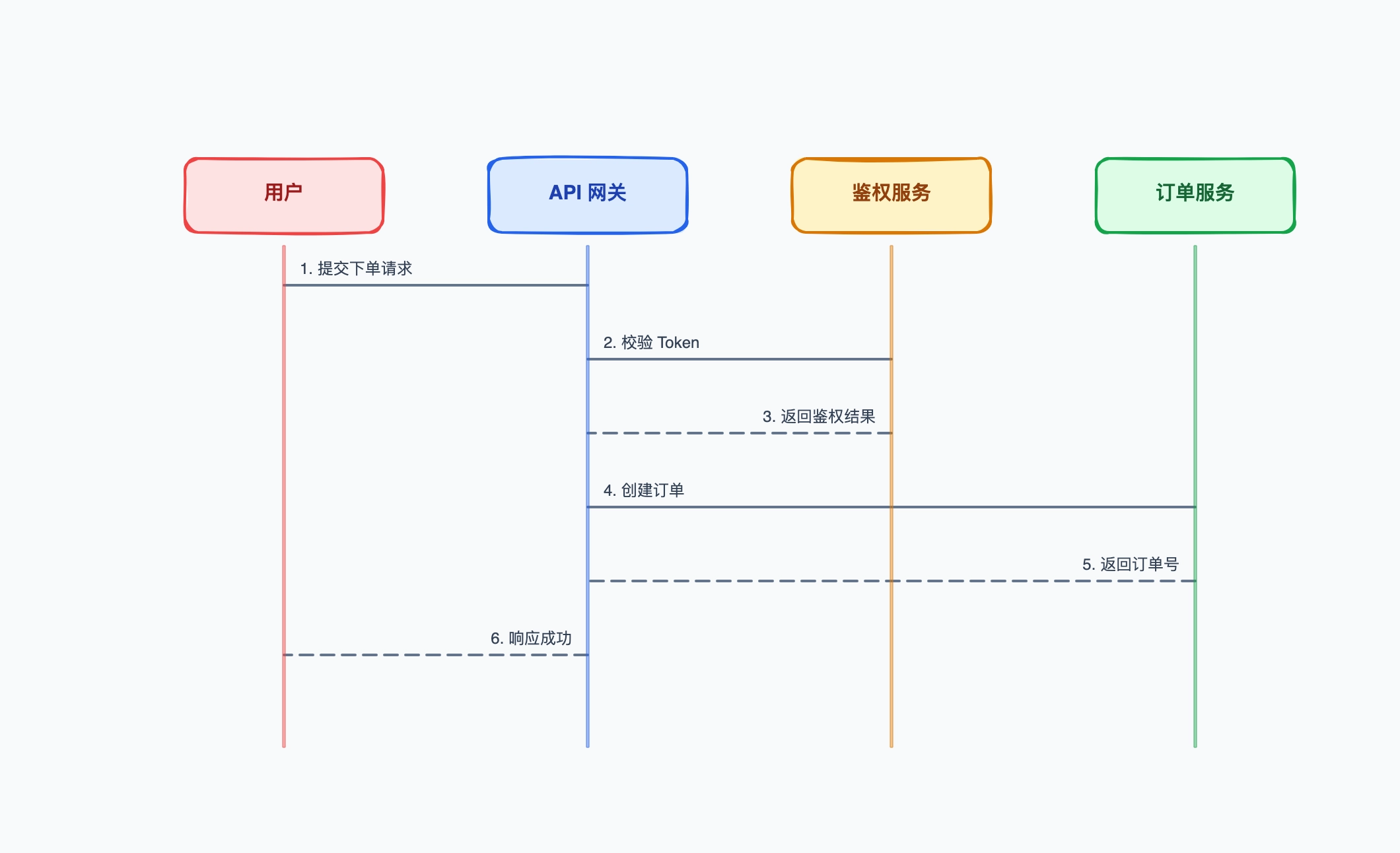 时序图
