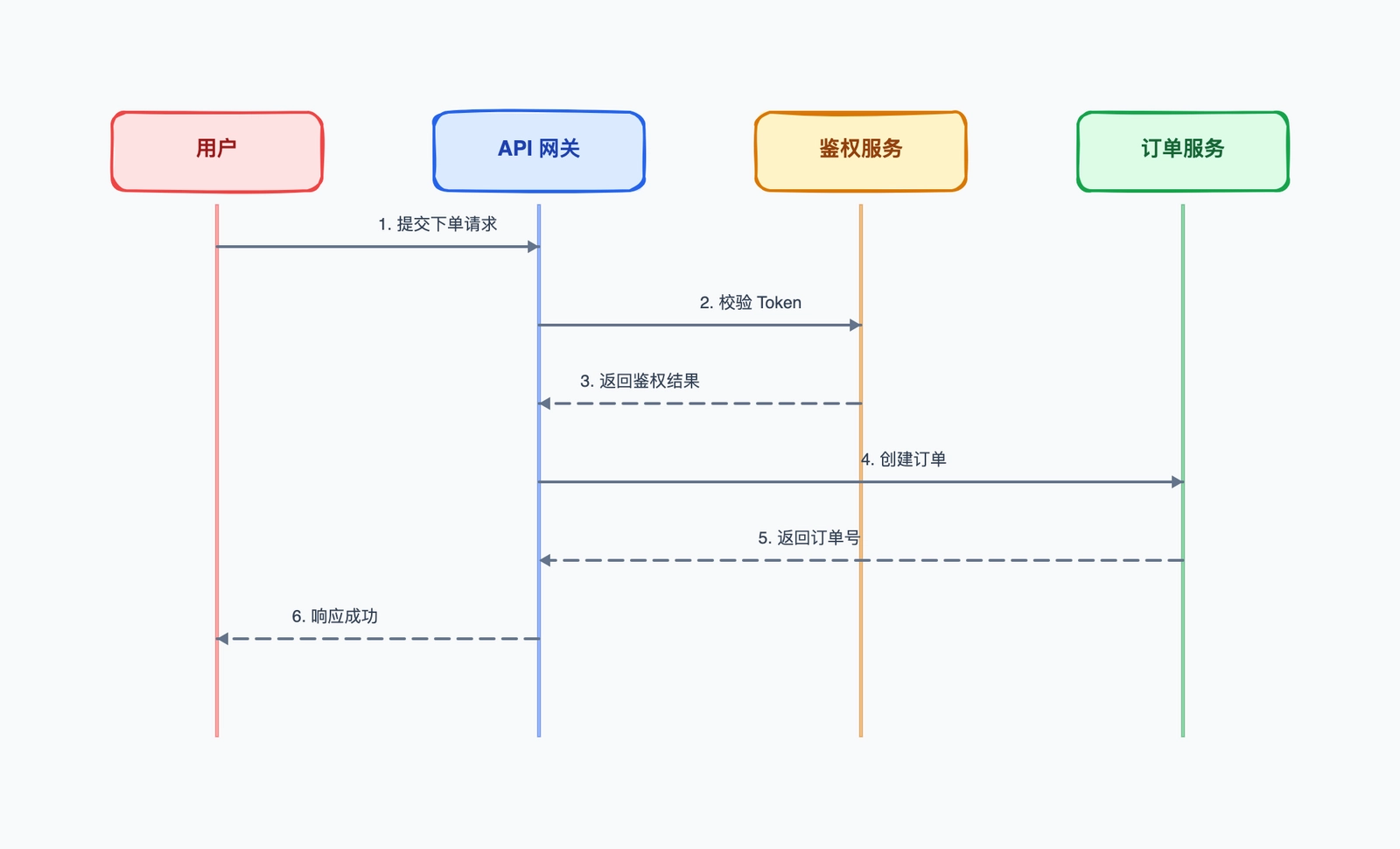 时序图