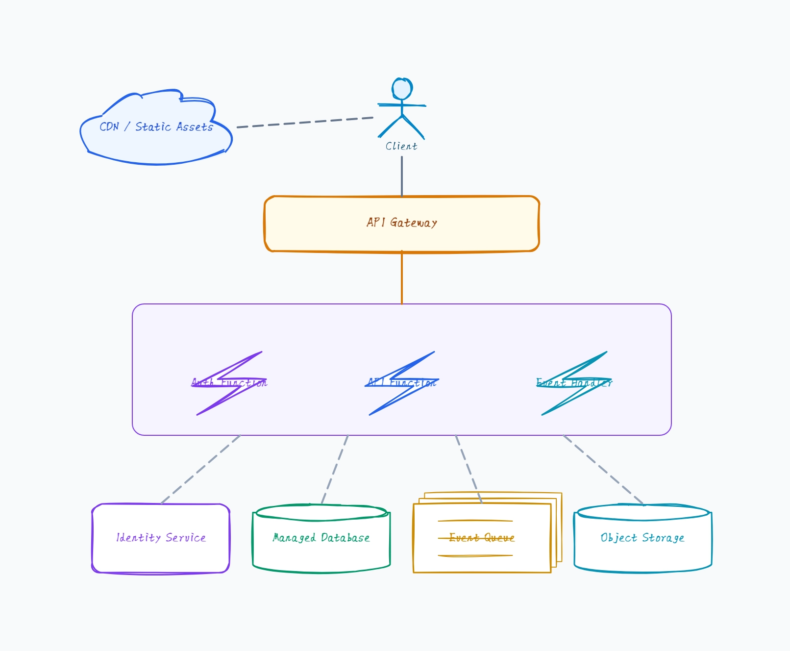 Serverless Architecture