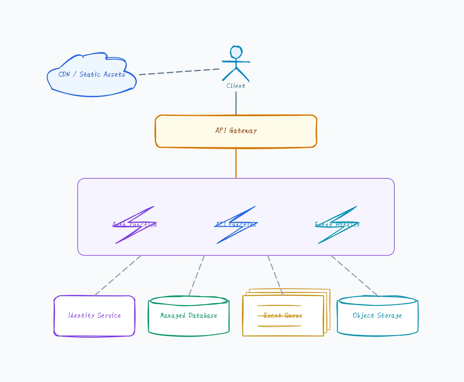 Serverless Architecture