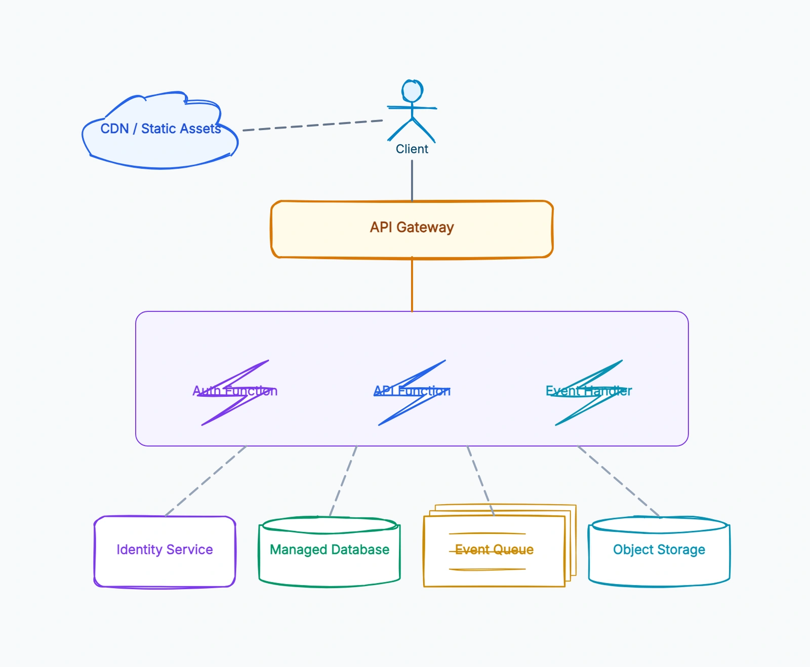Serverless Architecture