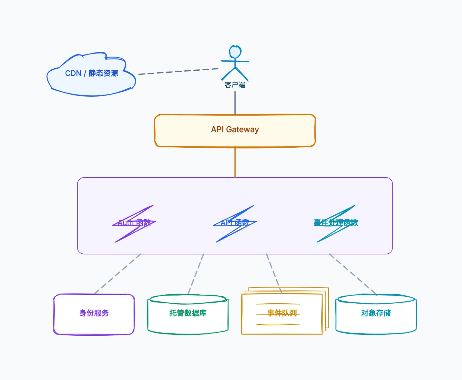 Serverless 架构