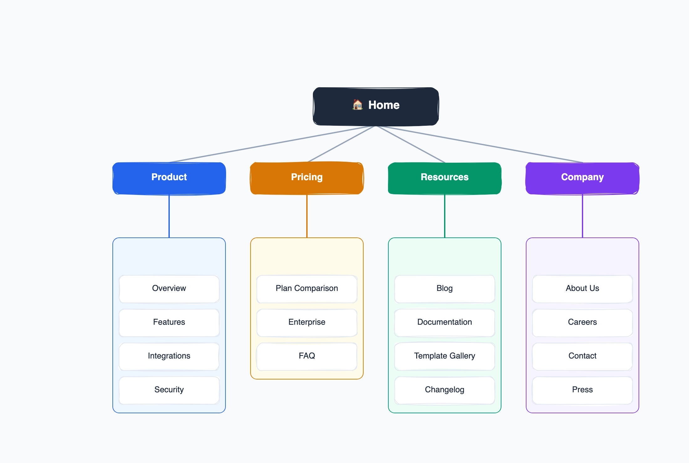 Website Sitemap Examples