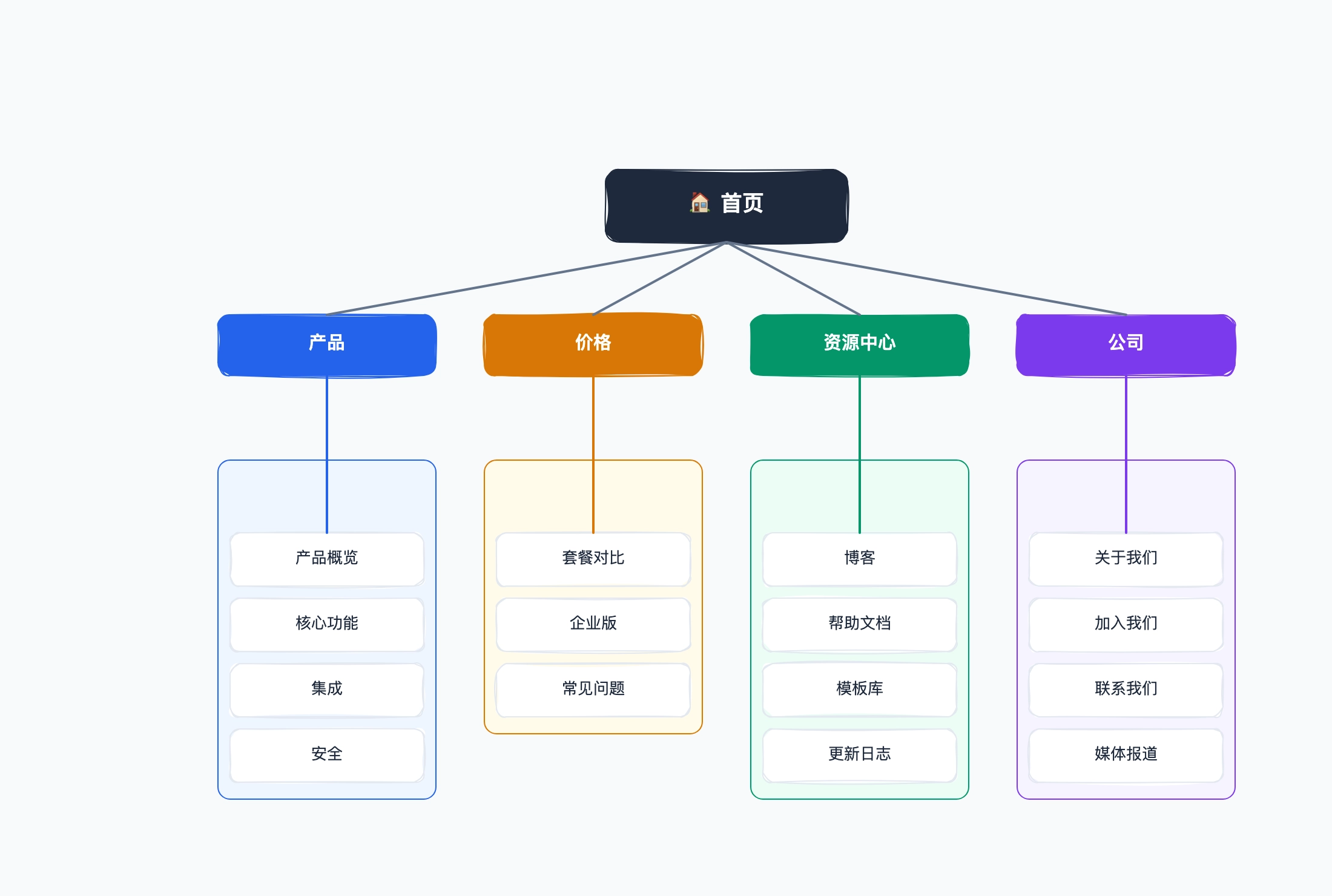 网站地图
