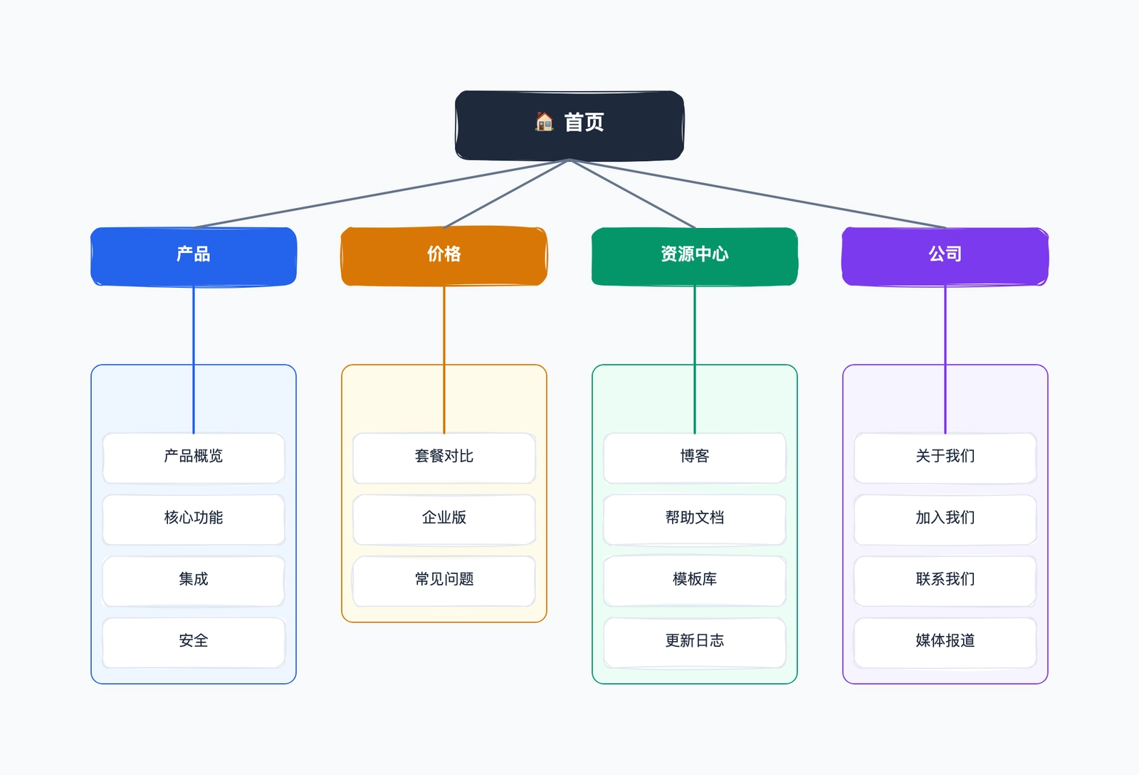 网站地图