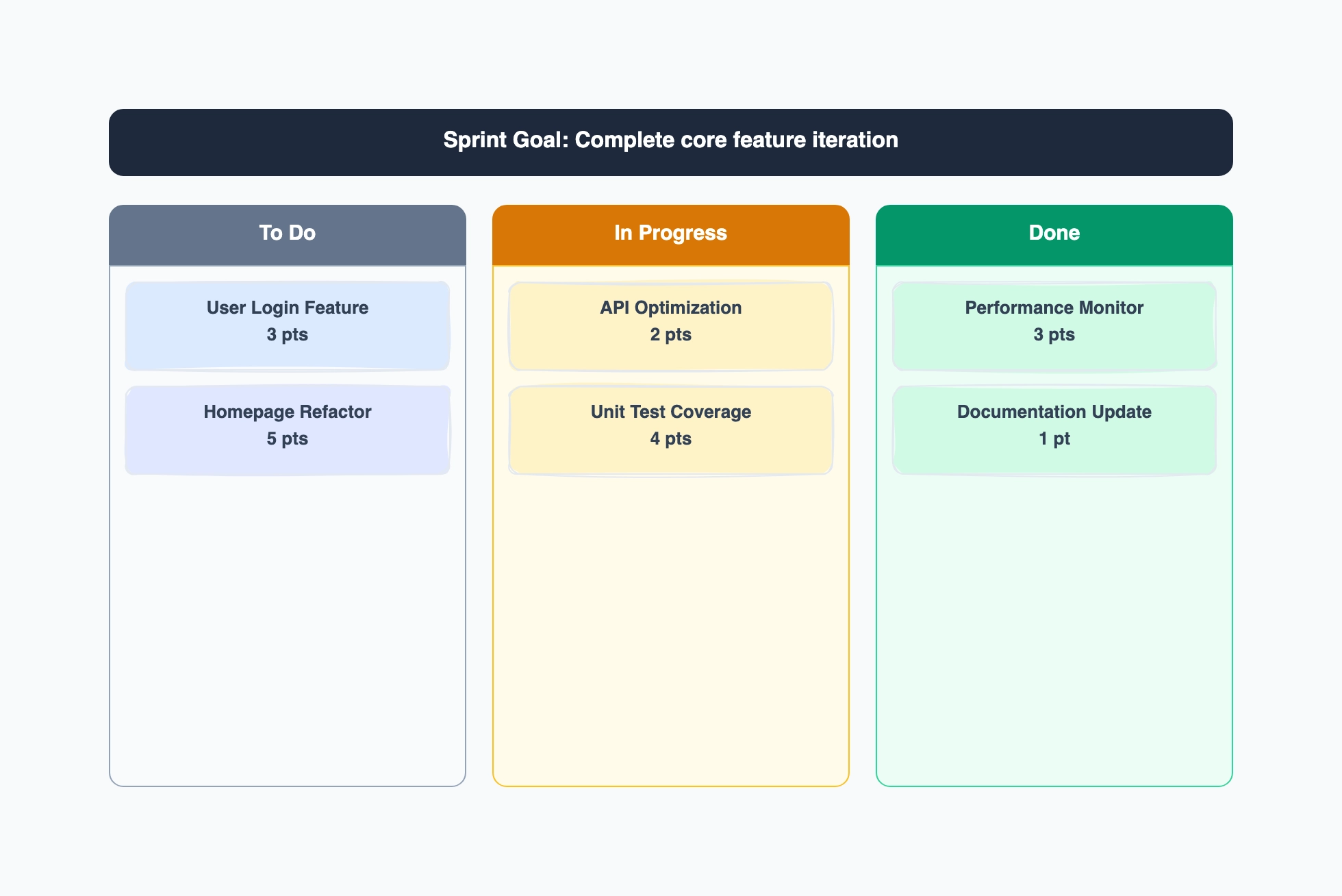 Sprint Planning Examples
