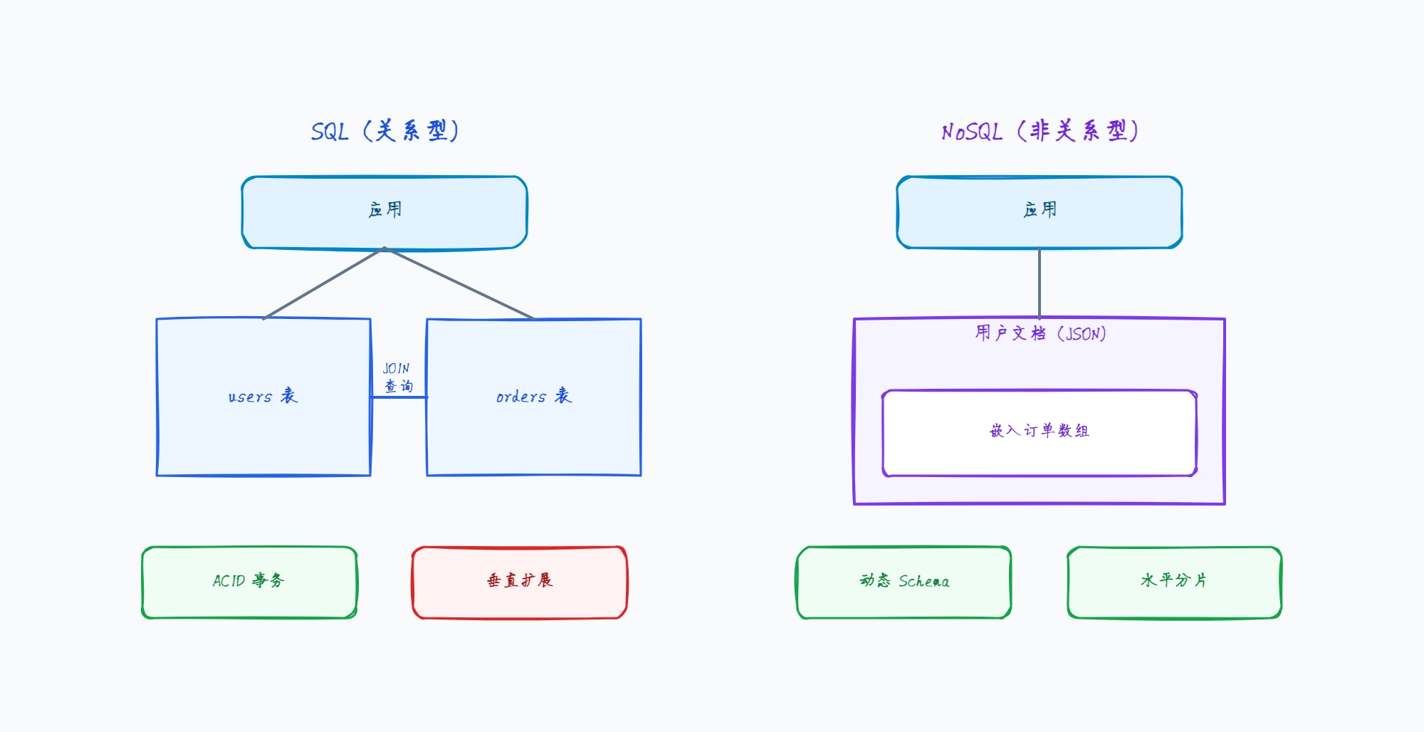SQL vs NoSQL