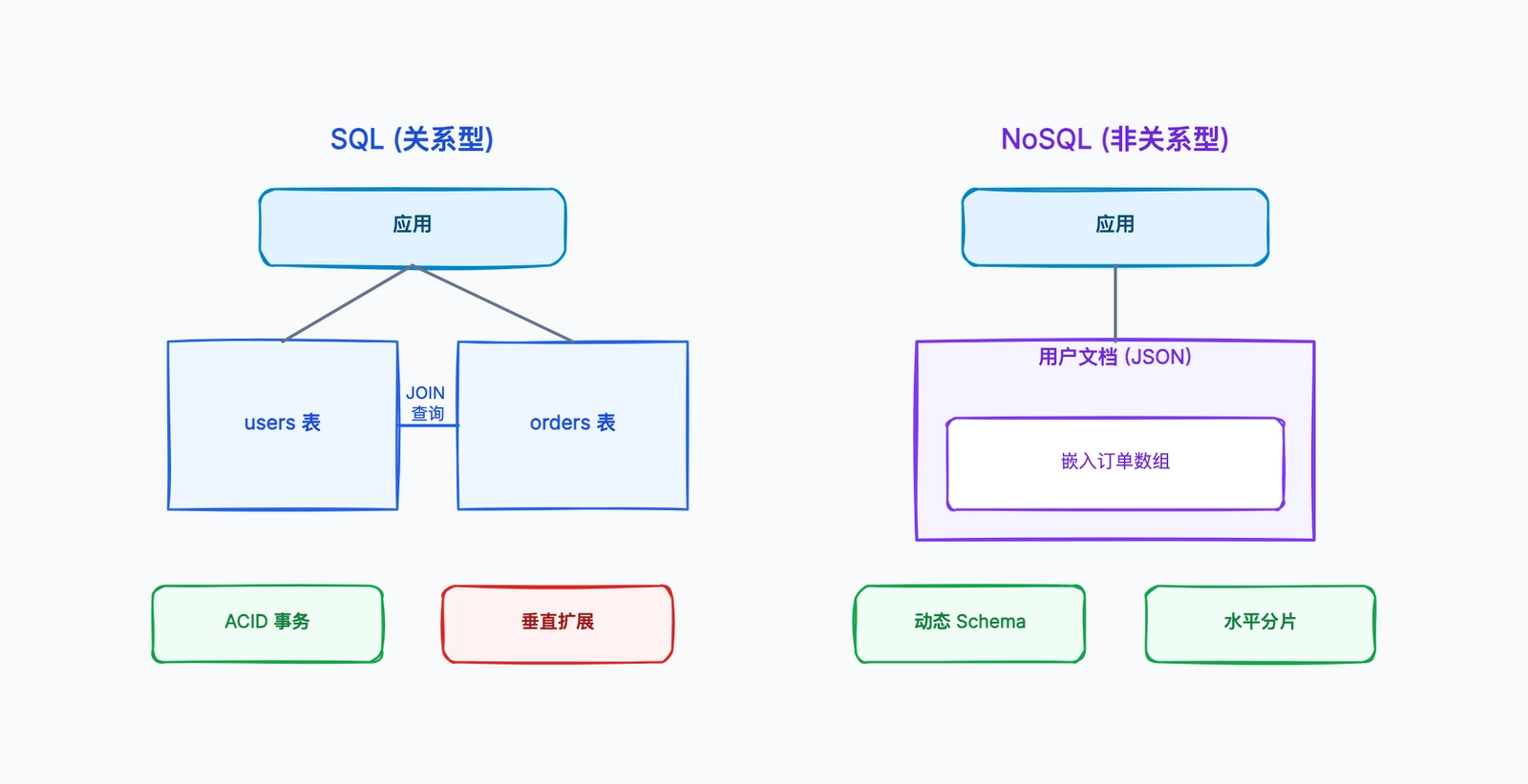 SQL vs NoSQL