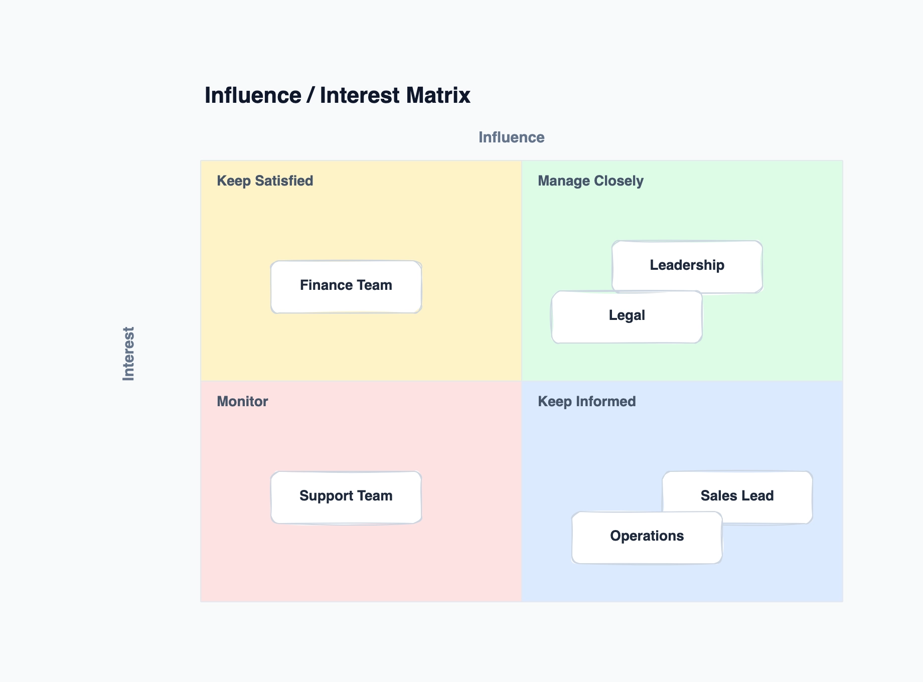 Stakeholder Map Examples