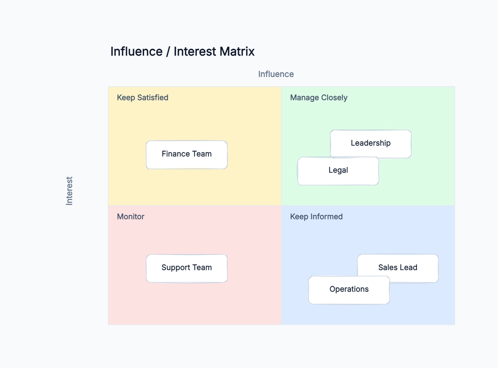 Stakeholder map