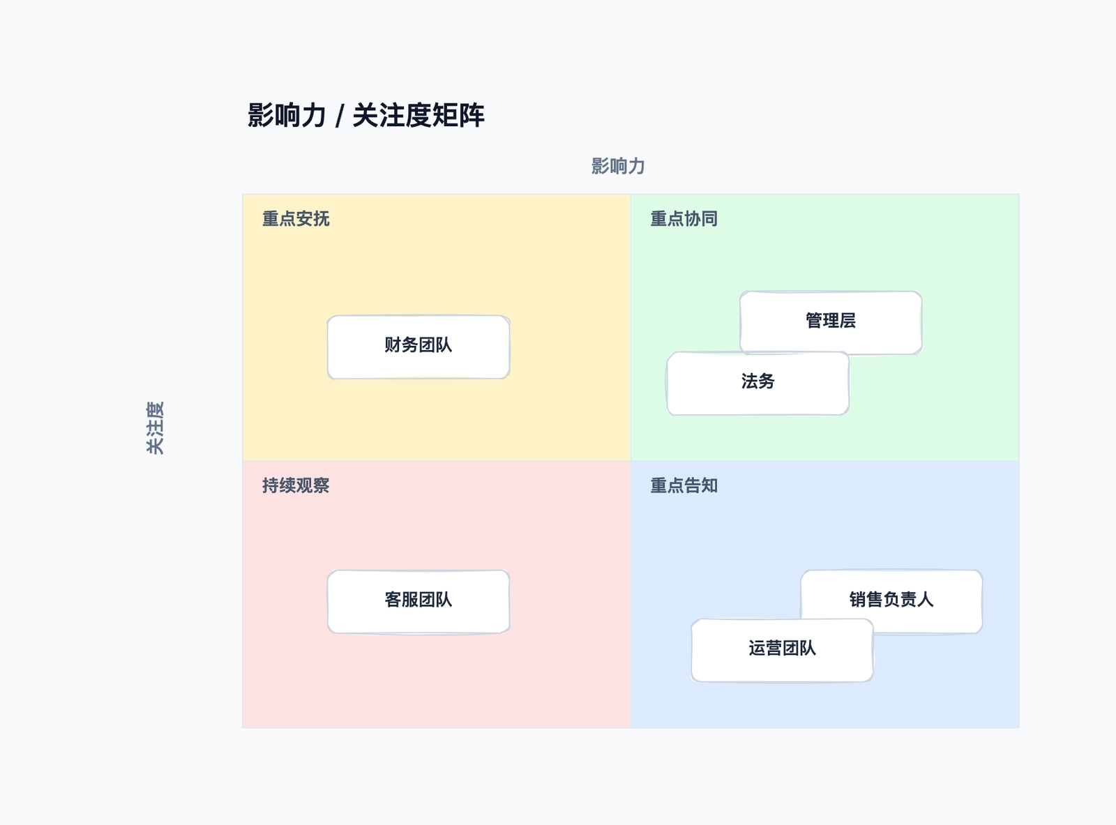 干系人地图
