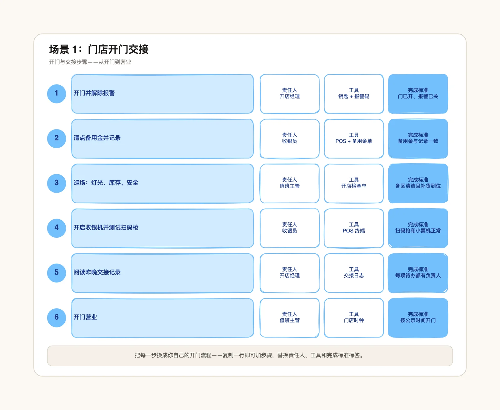 标准作业流程模板