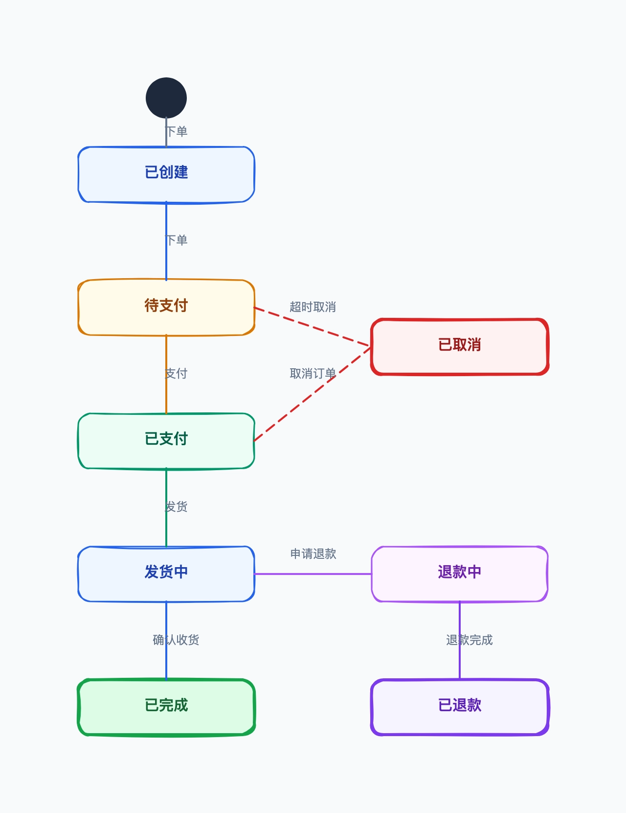 状态机图