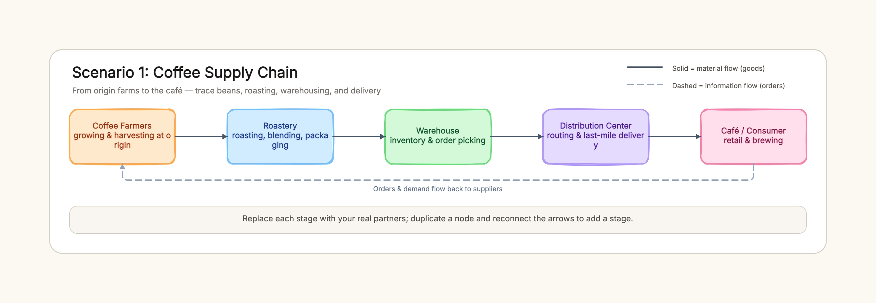 Supply Chain Diagram Examples