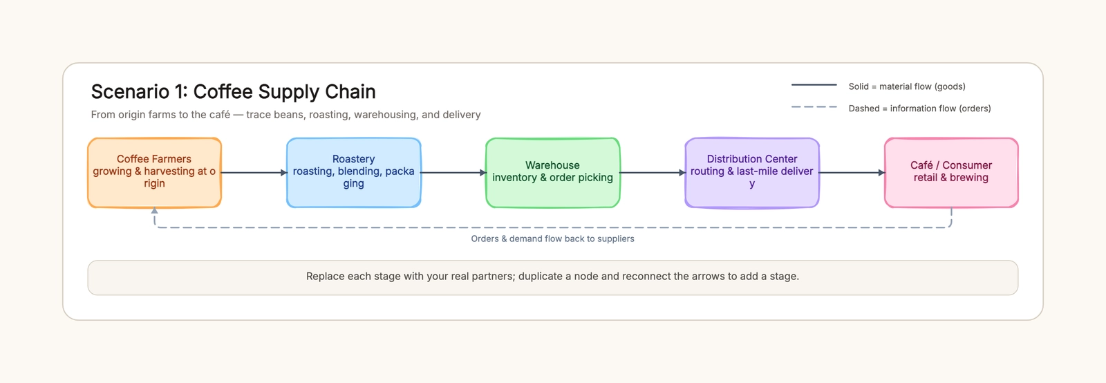 Supply Chain Diagram