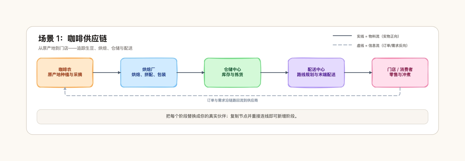 供应链图