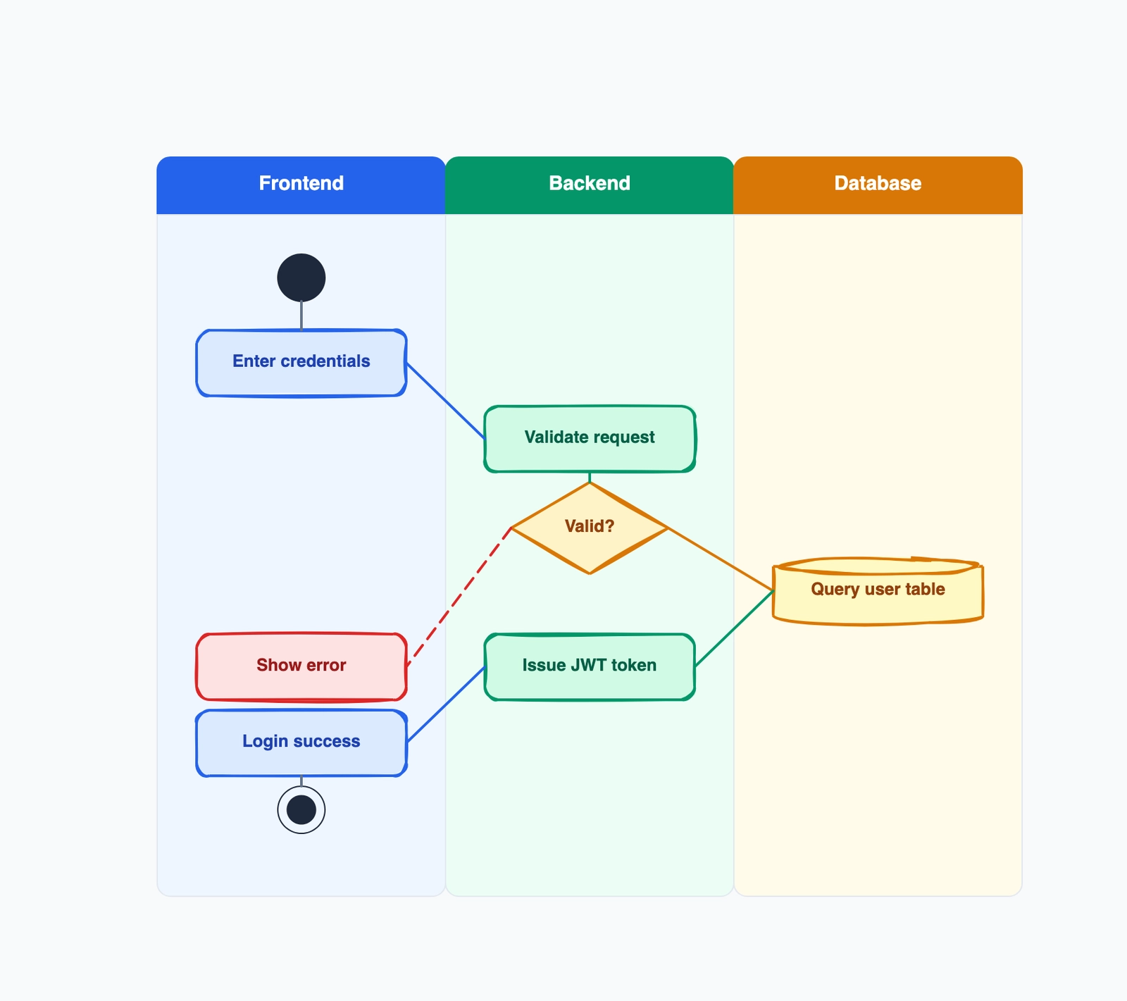 Swimlane diagram