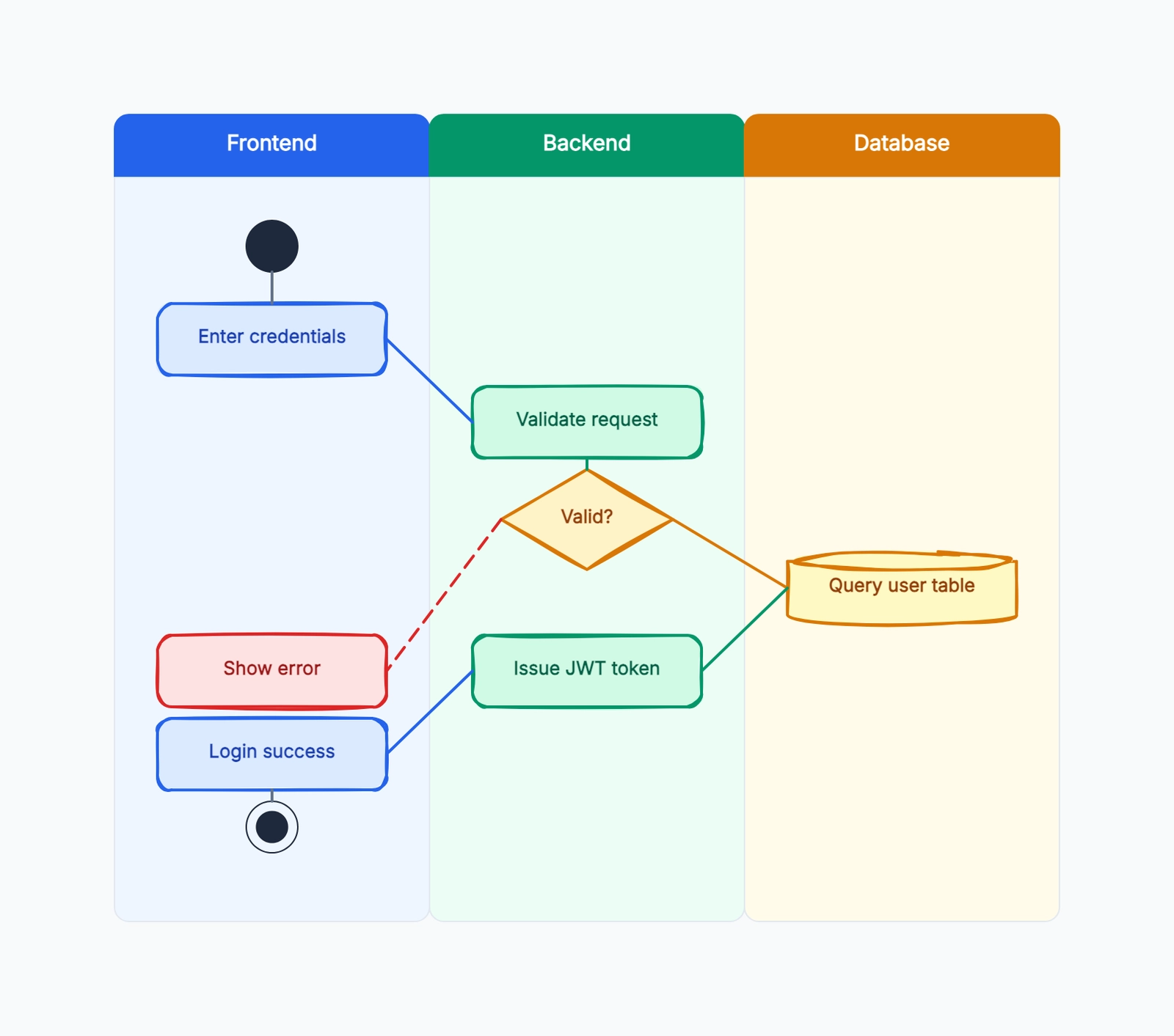 Swimlane diagram