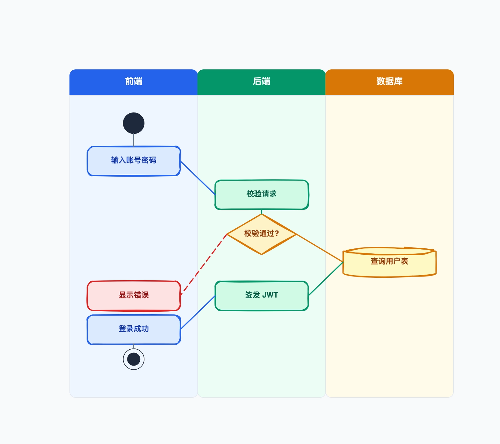 泳道图