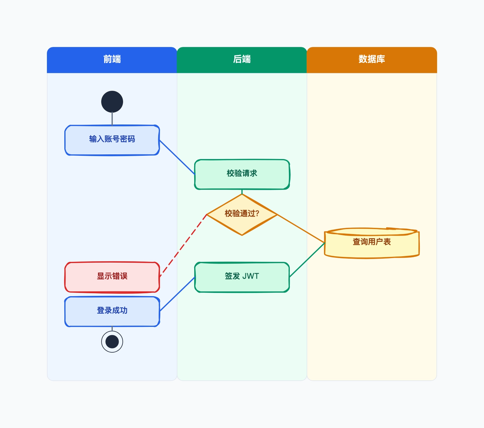 泳道图