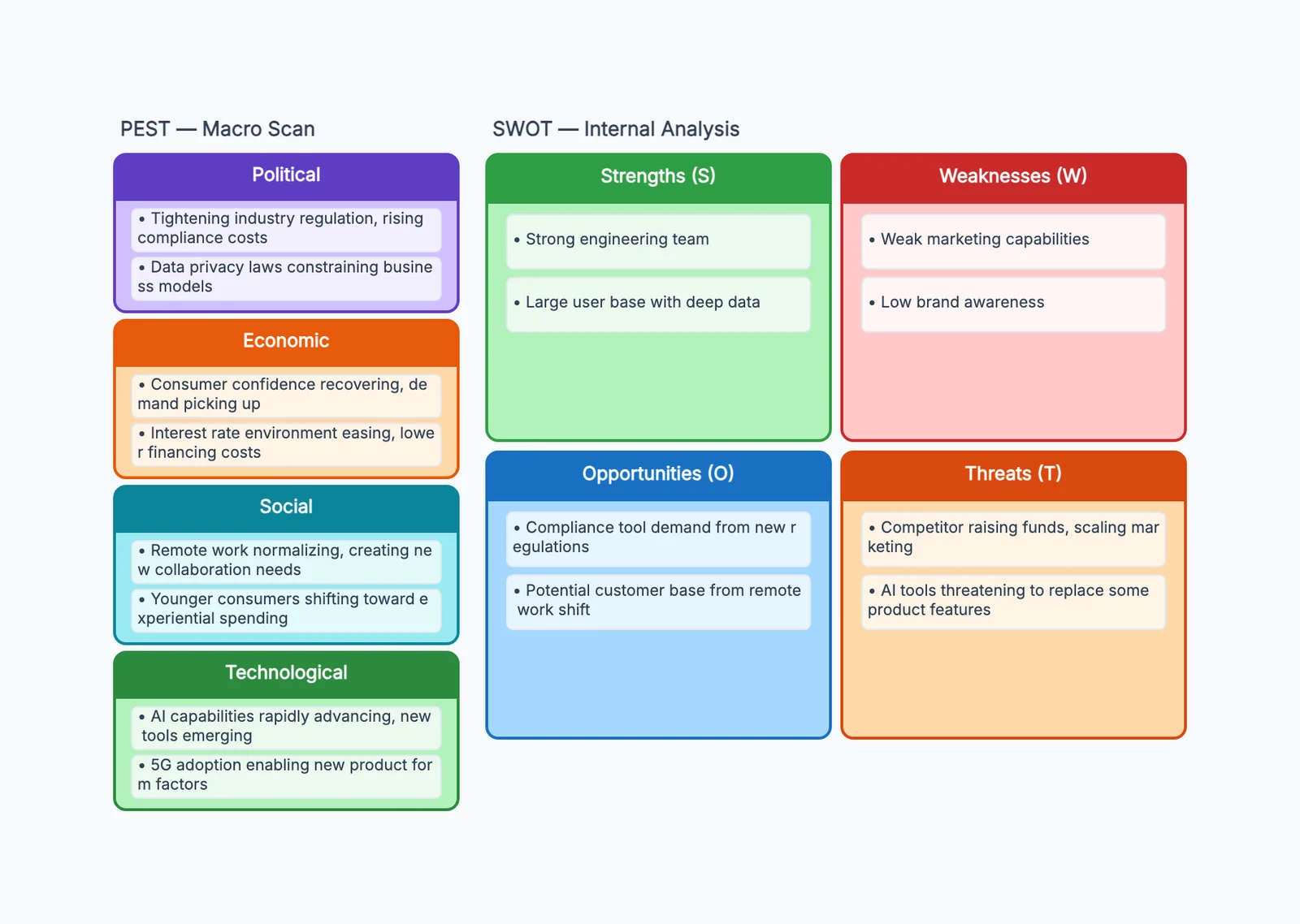 SWOT + PEST Analysis