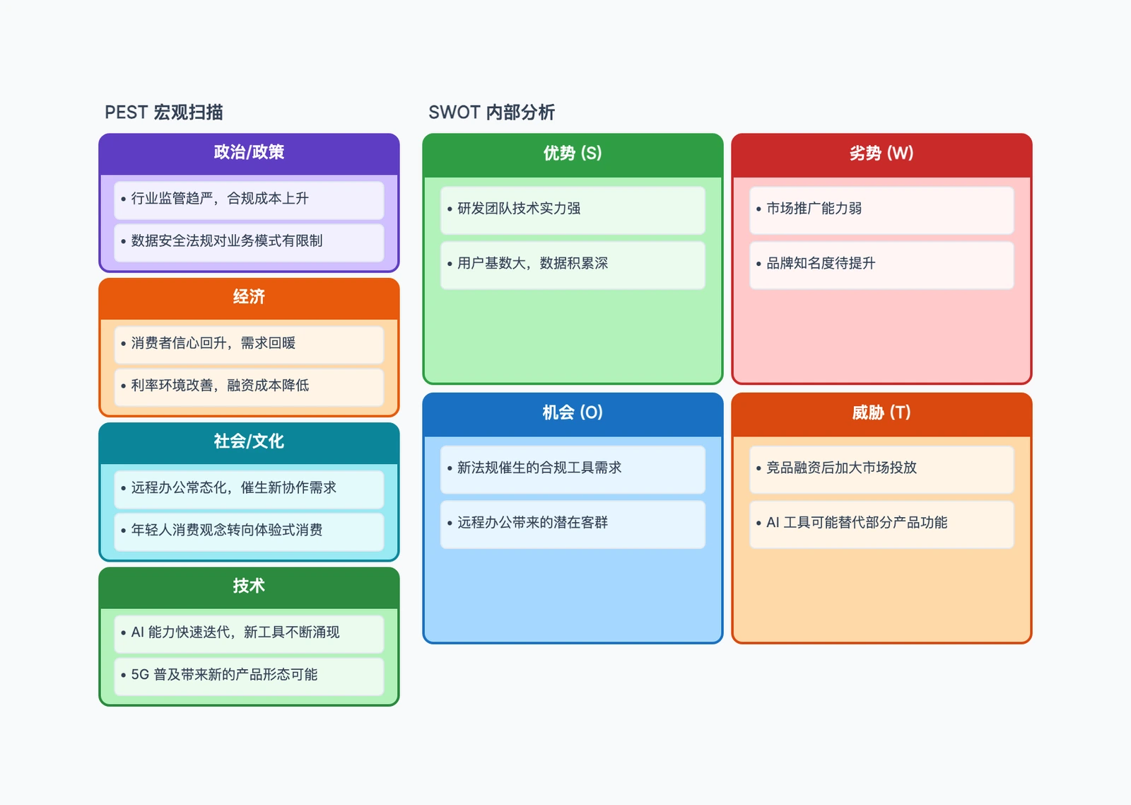 SWOT + PEST 分析