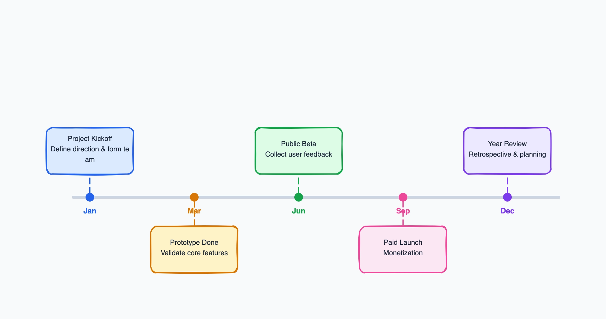 Timeline