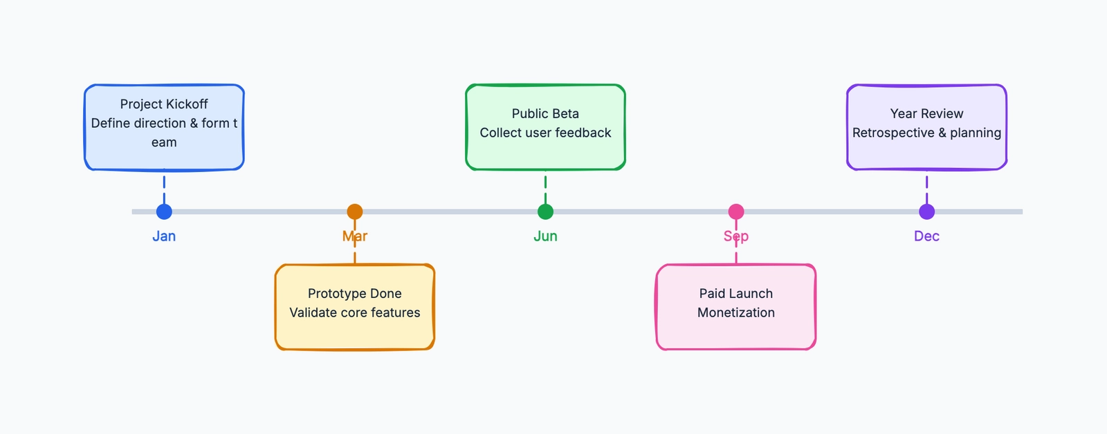 Timeline